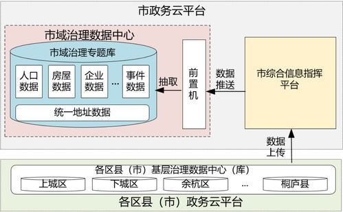 市級智慧城市市域治理大數(shù)據(jù)解決方案 數(shù)據(jù)處理服務構建與實踐