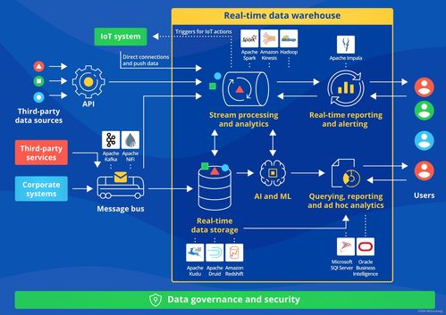 大數(shù)據(jù)處理架構(gòu)演進(jìn) 從Lambda、Kappa到流批一體與實(shí)時(shí)數(shù)倉(cāng)